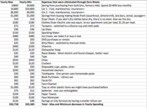 Savings with Zero Waste - Spending Less